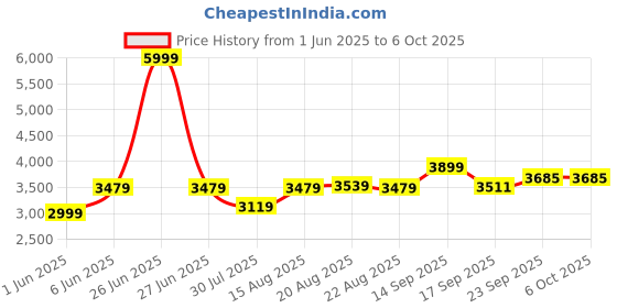 myntra.com GRIFFEL Men Brown Solid Tracksuit griffel Price History Graph from 1 Jun 2025 to 5 Oct 2025
