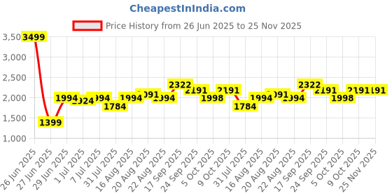 myntra.com GRIFFEL Men Brown Sweatshirt griffel Price History Graph from 26 Jun 2025 to 24 Nov 2025