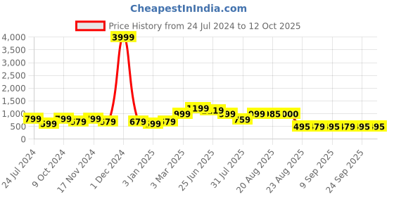 myntra.com GRIFFEL Men Conversational Printed High Rise Cotton Shorts griffel Price History Graph from 24 Jul 2024 to 11 Oct 2025