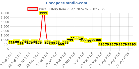 myntra.com GRIFFEL Men Conversational Printed High Rise Cotton Shorts griffel Price History Graph from 7 Sep 2024 to 8 Oct 2025