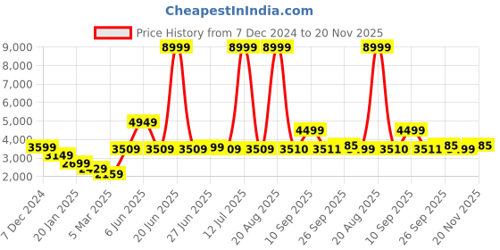 myntra.com GRIFFEL Men Cotton Hooded Printed Tracksuits griffel Price History Graph from 7 Dec 2024 to 20 Nov 2025