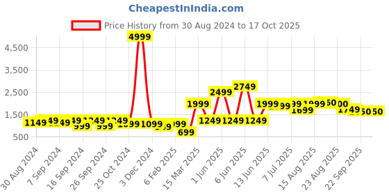myntra.com GRIFFEL Men Cotton Mid-Rise  Relaxed Fit Track Pant griffel Price History Graph from 30 Aug 2024 to 15 Oct 2025