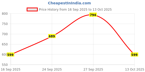 myntra.com GRIFFEL Men Cotton Printed Graphic Drop-Shoulder Sleeves T-shirt griffel Price History Graph from 16 Sep 2025 to 13 Oct 2025