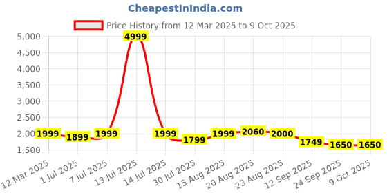 myntra.com GRIFFEL Men Cotton Relaxed Fit Track Pants griffel Price History Graph from 12 Mar 2025 to 9 Oct 2025