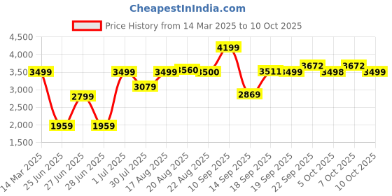 myntra.com GRIFFEL Men Fleece Hooded Tracksuits griffel Price History Graph from 14 Mar 2025 to 10 Oct 2025