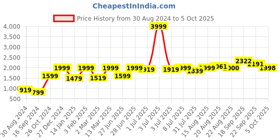 myntra.com GRIFFEL Men Fleece Printed Sweatshirt griffel Price History Graph from 30 Aug 2024 to 5 Oct 2025