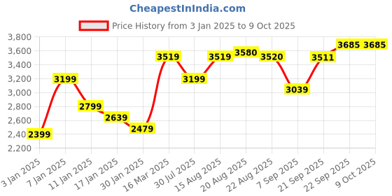 myntra.com GRIFFEL Men Fleece Printed Sweatshirt & Trackpants Tracksuits griffel Price History Graph from 3 Jan 2025 to 8 Oct 2025