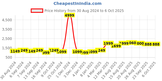 myntra.com GRIFFEL Men Fleece Regular Fit Track Pants griffel Price History Graph from 30 Aug 2024 to 5 Oct 2025
