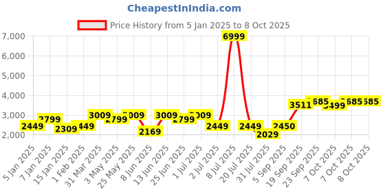 myntra.com GRIFFEL Men Fleece Sweatshirt & Trackpants griffel Price History Graph from 5 Jan 2025 to 8 Oct 2025