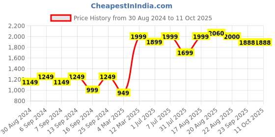myntra.com GRIFFEL Men Fleece Track Pants griffel Price History Graph from 30 Aug 2024 to 10 Oct 2025