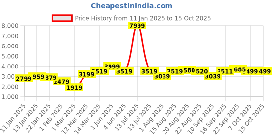 myntra.com GRIFFEL Men Graphic Oversized Fit Tracksuit griffel Price History Graph from 11 Jan 2025 to 14 Oct 2025