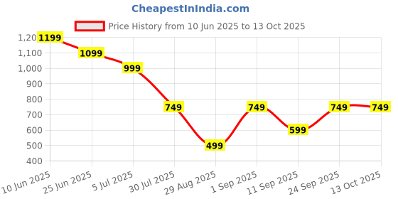 myntra.com GRIFFEL Men Graphic Print Loose Fit High-Rise Sports Shorts with Antimicrobial Technology griffel Price History Graph from 10 Jun 2025 to 13 Oct 2025