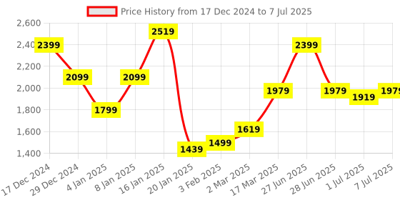 myntra.com GRIFFEL Men Graphic Printed Front-Open Sweatshirt griffel Price History Graph from 17 Dec 2024 to 7 Jul 2025