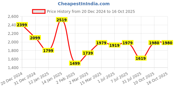 myntra.com GRIFFEL Men Graphic Printed Hood Fleece Pullover Sweatshirt griffel Price History Graph from 20 Dec 2024 to 16 Oct 2025