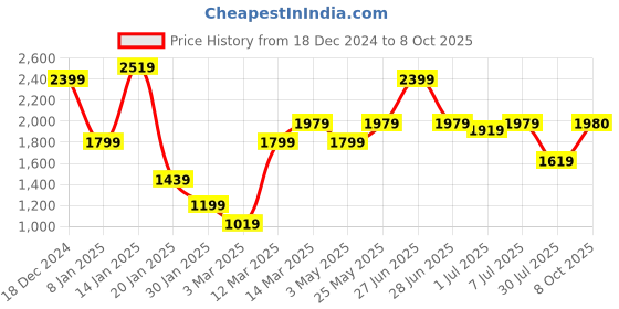 myntra.com GRIFFEL Men Graphic Printed Hood Fleece Pullover Sweatshirt griffel Price History Graph from 18 Dec 2024 to 8 Oct 2025
