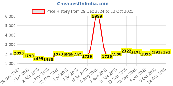 myntra.com GRIFFEL Men Graphic Printed Hood Fleece Pullover Sweatshirt griffel Price History Graph from 29 Dec 2024 to 12 Oct 2025