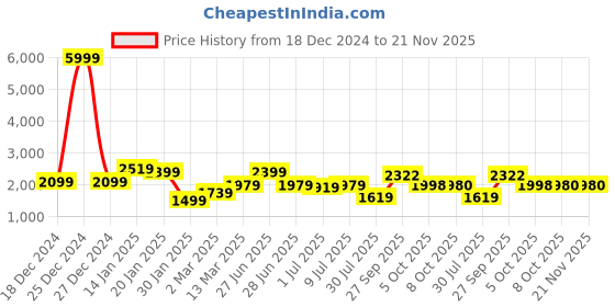 myntra.com GRIFFEL Men Graphic Printed Hood Fleece Pullover Sweatshirt griffel Price History Graph from 18 Dec 2024 to 20 Nov 2025