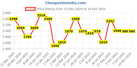myntra.com GRIFFEL Men Graphic Printed Hood Fleece Pullover Sweatshirt griffel Price History Graph from 15 Dec 2024 to 14 Oct 2025