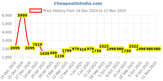 myntra.com GRIFFEL Men Graphic Printed Hood Fleece Pullover Sweatshirt griffel Price History Graph from 19 Dec 2024 to 20 Nov 2025