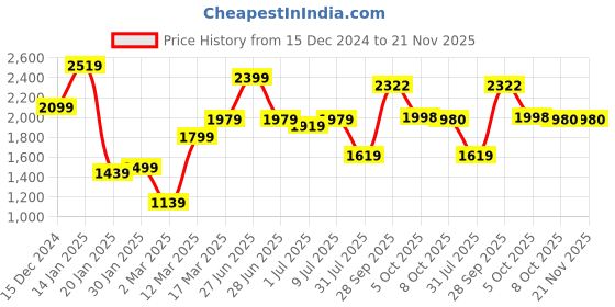 myntra.com GRIFFEL Men Graphic Printed Hood Fleece Pullover Sweatshirt griffel Price History Graph from 15 Dec 2024 to 20 Nov 2025