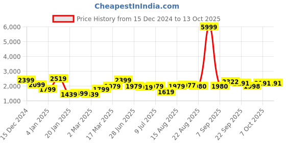 myntra.com GRIFFEL Men Graphic Printed Hood Fleece Pullover Sweatshirt griffel Price History Graph from 15 Dec 2024 to 13 Oct 2025