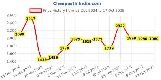 myntra.com GRIFFEL Men Graphic Printed Hood Fleece Pullover Sweatshirt griffel Price History Graph from 15 Dec 2024 to 16 Oct 2025