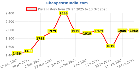 myntra.com GRIFFEL Men Graphic Printed Hooded Sweatshirt griffel Price History Graph from 20 Jan 2025 to 12 Oct 2025