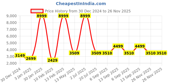myntra.com GRIFFEL Men Graphic Printed Hooded Sweatshirt with Track Pants griffel Price History Graph from 30 Dec 2024 to 26 Nov 2025