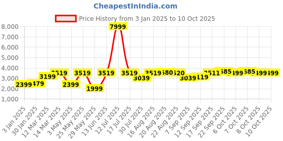 myntra.com GRIFFEL Men Graphic Printed Hooded Sweatshirt with Track Pants griffel Price History Graph from 3 Jan 2025 to 9 Oct 2025