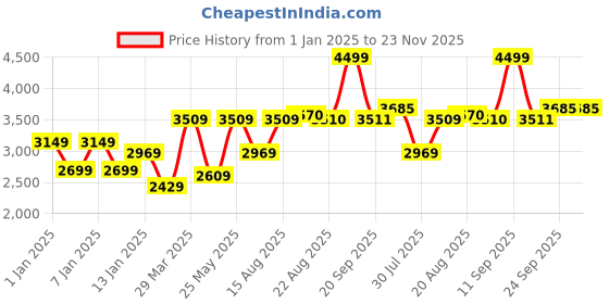 myntra.com GRIFFEL Men Graphic Printed Hooded Tracksuits griffel Price History Graph from 1 Jan 2025 to 23 Nov 2025
