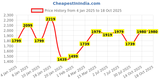 myntra.com GRIFFEL Men Graphic Printed Long Sleeves Sweatshirt griffel Price History Graph from 4 Jan 2025 to 16 Oct 2025