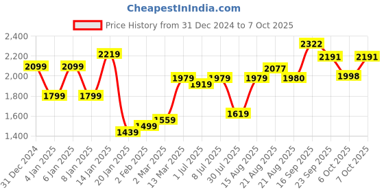 myntra.com GRIFFEL Men Graphic Printed Long Sleeves Sweatshirt griffel Price History Graph from 31 Dec 2024 to 7 Oct 2025