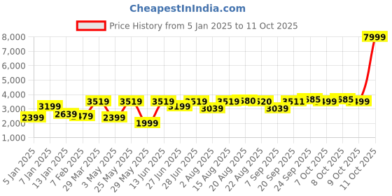 myntra.com GRIFFEL Men Graphic Printed Mid-Rise Sweatshirt with Track Pants griffel Price History Graph from 5 Jan 2025 to 11 Oct 2025