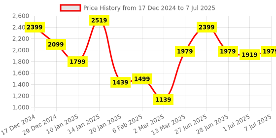 myntra.com GRIFFEL Men Graphic Printed Mock Collar Sweatshirt griffel Price History Graph from 17 Dec 2024 to 7 Jul 2025
