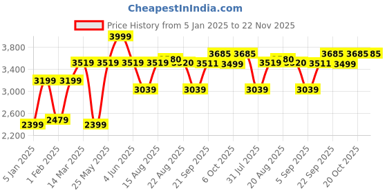myntra.com GRIFFEL Men Graphic Printed Oversized Mid-Rise Hooded Long Sleeves Tracksuits griffel Price History Graph from 5 Jan 2025 to 22 Nov 2025