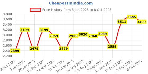 myntra.com GRIFFEL Men Graphic Printed Oversized Mid-Rise Round Neck Long Sleeves Tracksuits griffel Price History Graph from 3 Jan 2025 to 8 Oct 2025