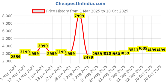myntra.com GRIFFEL Men Graphic Printed Oversized Mid-Rise Round Neck Long Sleeves Tracksuits griffel Price History Graph from 1 Mar 2025 to 18 Oct 2025