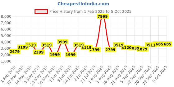 myntra.com GRIFFEL Men Graphic Printed Oversized Sweatshirt & Trackpants griffel Price History Graph from 1 Feb 2025 to 5 Oct 2025