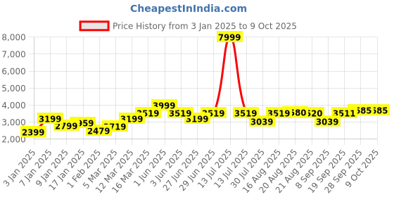myntra.com GRIFFEL Men Graphic Printed Oversized Tracksuit griffel Price History Graph from 3 Jan 2025 to 9 Oct 2025