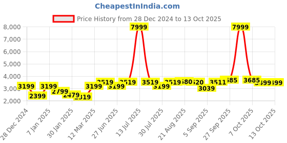 myntra.com GRIFFEL Men Graphic Printed Oversized Tracksuits griffel Price History Graph from 28 Dec 2024 to 12 Oct 2025