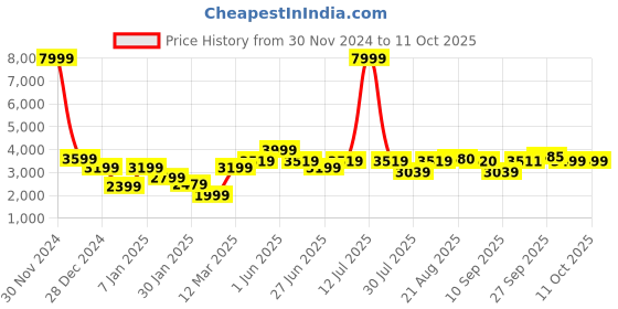 myntra.com GRIFFEL Men Graphic Printed Oversized Tracksuits griffel Price History Graph from 30 Nov 2024 to 10 Oct 2025
