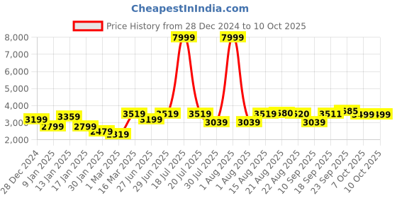 myntra.com GRIFFEL Men Graphic Printed Oversized Tracksuits griffel Price History Graph from 28 Dec 2024 to 9 Oct 2025