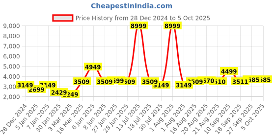 myntra.com GRIFFEL Men Graphic Printed Oversized Tracksuits griffel Price History Graph from 28 Dec 2024 to 5 Oct 2025