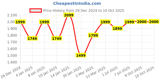 myntra.com GRIFFEL Men Graphic Printed Pullover Sweatshirt griffel Price History Graph from 29 Dec 2024 to 10 Oct 2025