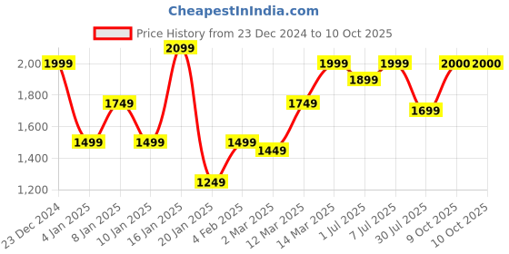 myntra.com GRIFFEL Men Graphic Printed Pullover Sweatshirt griffel Price History Graph from 23 Dec 2024 to 9 Oct 2025