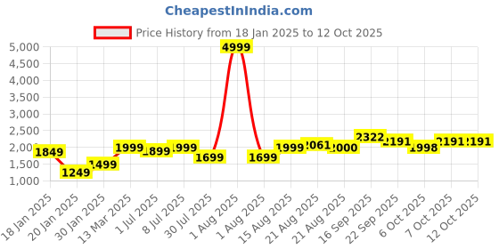 myntra.com GRIFFEL Men Graphic Printed Pullover Sweatshirt griffel Price History Graph from 18 Jan 2025 to 11 Oct 2025