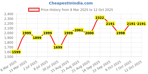 myntra.com GRIFFEL Men Graphic Printed Pullover Sweatshirt griffel Price History Graph from 8 Mar 2025 to 12 Oct 2025