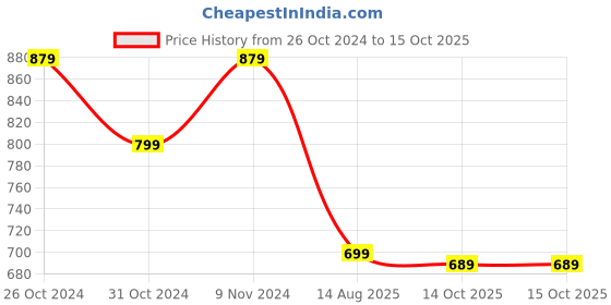 myntra.com GRIFFEL Men Graphic Printed Round Neck Cotton Oversized T-Shirt griffel Price History Graph from 26 Oct 2024 to 15 Oct 2025