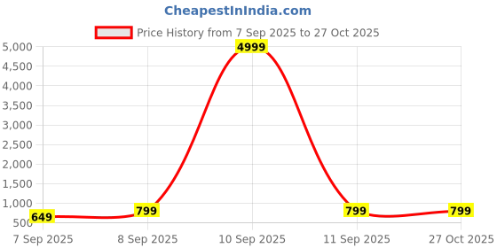 myntra.com GRIFFEL Men Graphic Printed Round Neck Cotton Oversized T-shirt griffel Price History Graph from 7 Sep 2025 to 26 Oct 2025