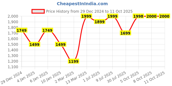 myntra.com GRIFFEL Men Graphic Printed Round Neck Fleece Pullover Sweatshirt griffel Price History Graph from 29 Dec 2024 to 8 Oct 2025